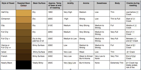 Coffee Roast Levels Chart